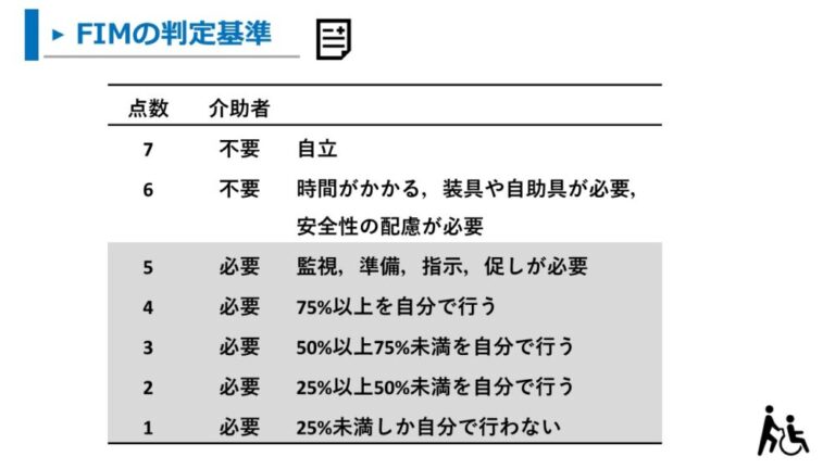 Fim Guidelines.pdf 【信頼性と最小化検変化量】ADL評価FIMの信頼性(ICC)と臨床的意義のある変化(MCID) | 理学療法士 山田リハビリノート